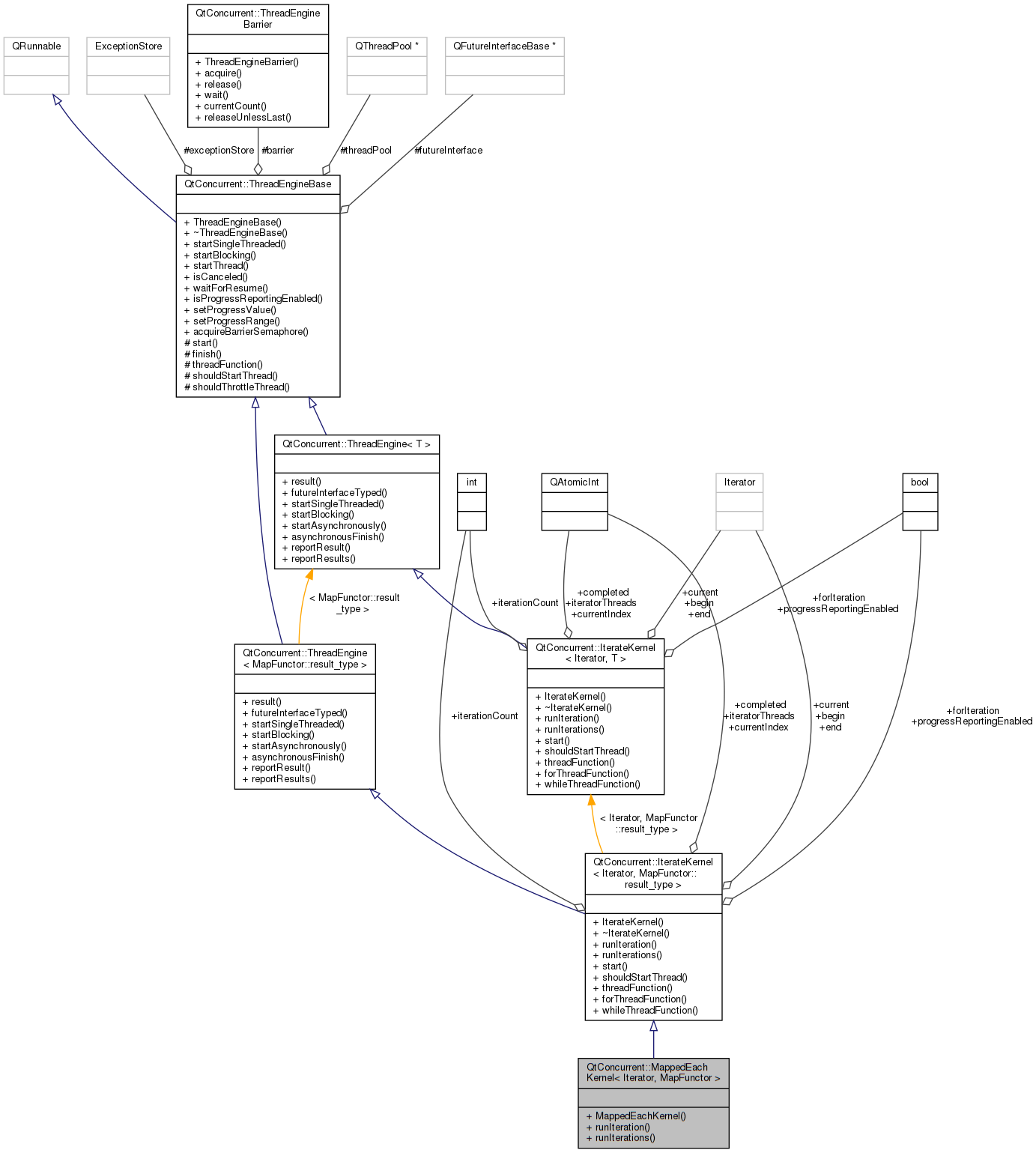 Collaboration graph